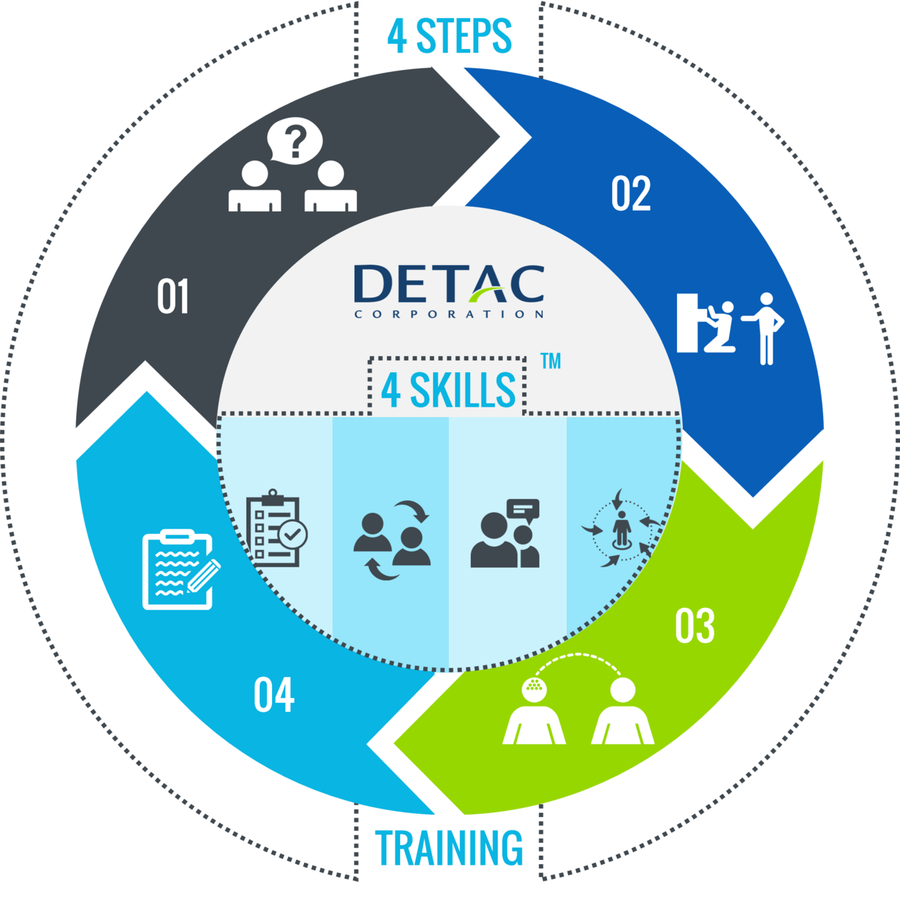 4 STEPS/4 SKILLS® methodology diagram showing the training cycle
